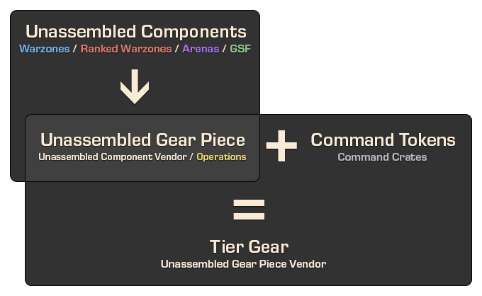 5.1 Gearing Overview